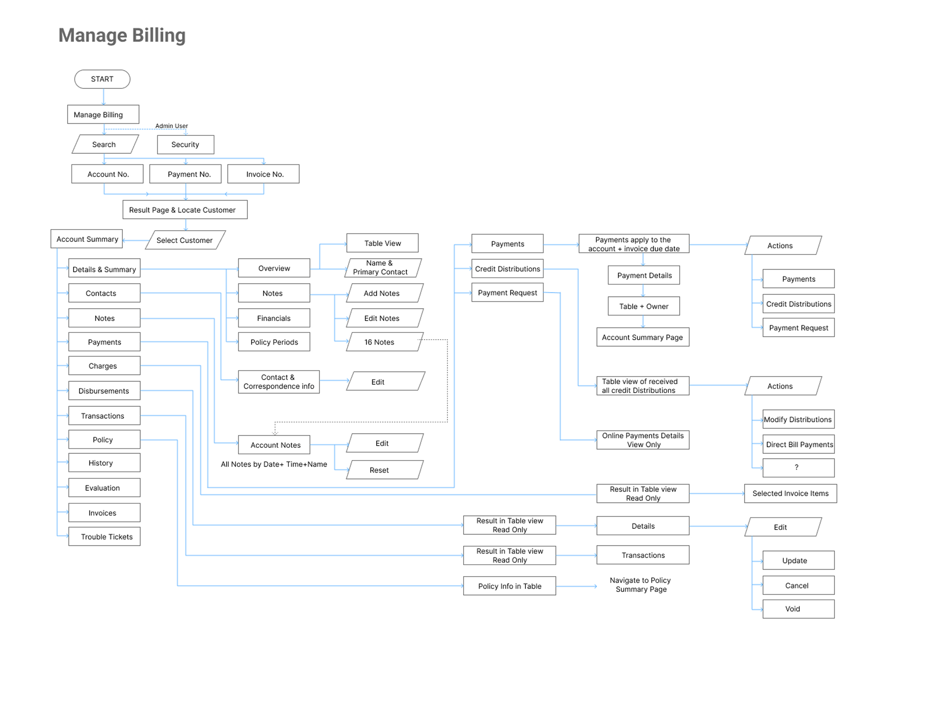 IA & flow diagram — full navigation hierarchy