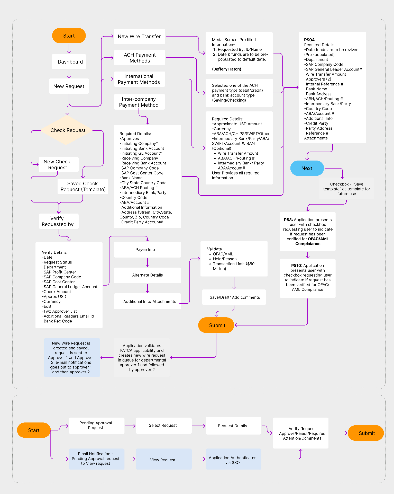 Task Flow — Proposed State