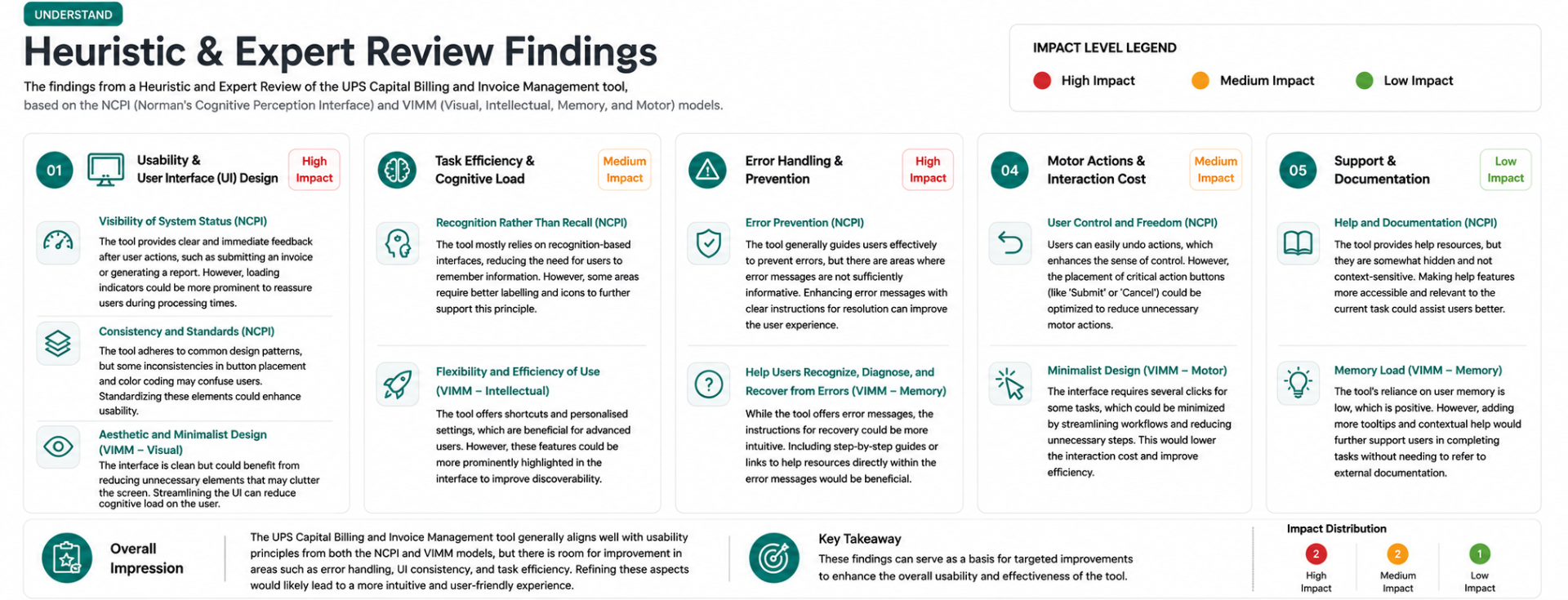 Heuristic & expert review — usability audit against NCPI and VIMM models