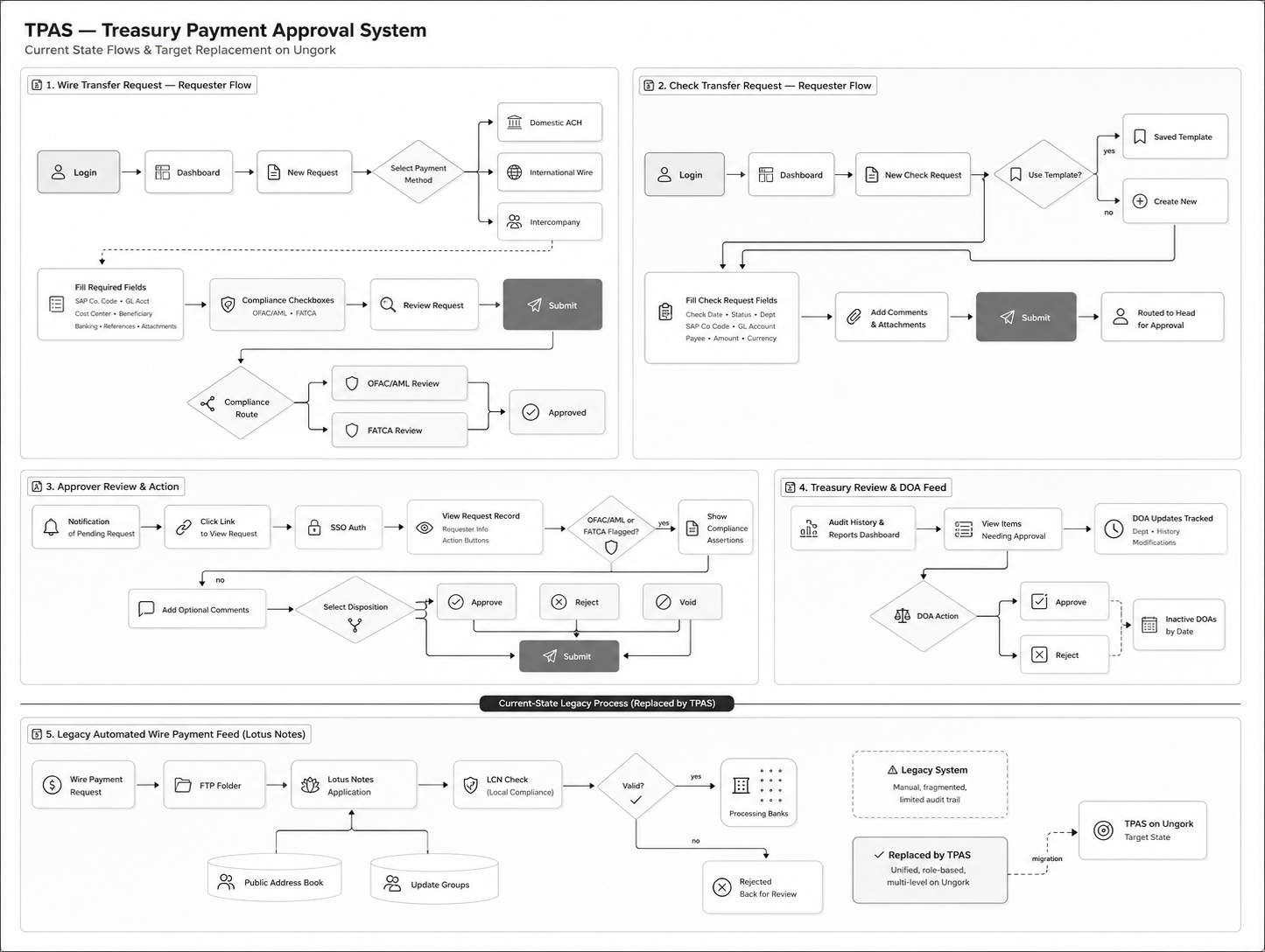 Journey map and task flow
