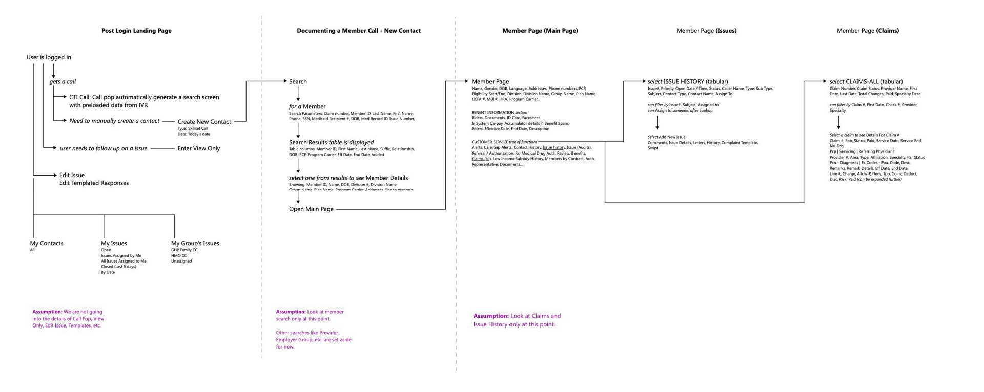 Current existing flow diagram — post-login landing page, documenting a member call, member main page, issues, and claims screens with branching steps and assumptions