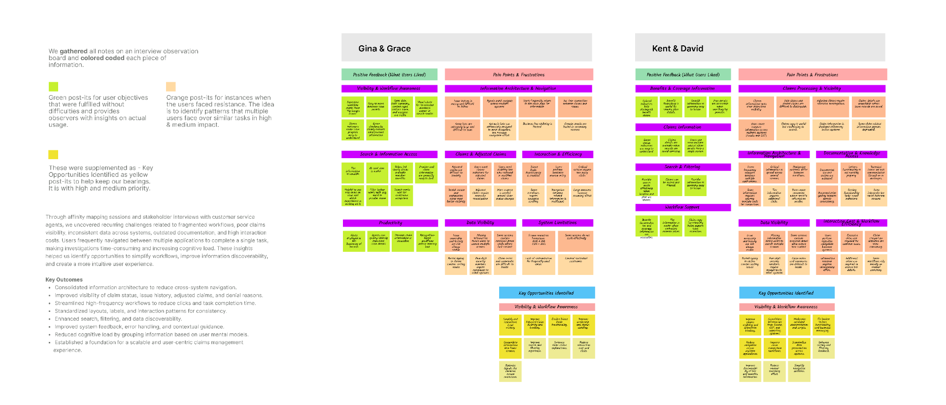 Affinity mapping board showing color-coded interview observations from Gina, Grace, Kent, and David — clustered into themes such as Visibility & Workflow Awareness, Information Architecture & Navigation, Claims Processing, Search & Filtering, and Productivity.
