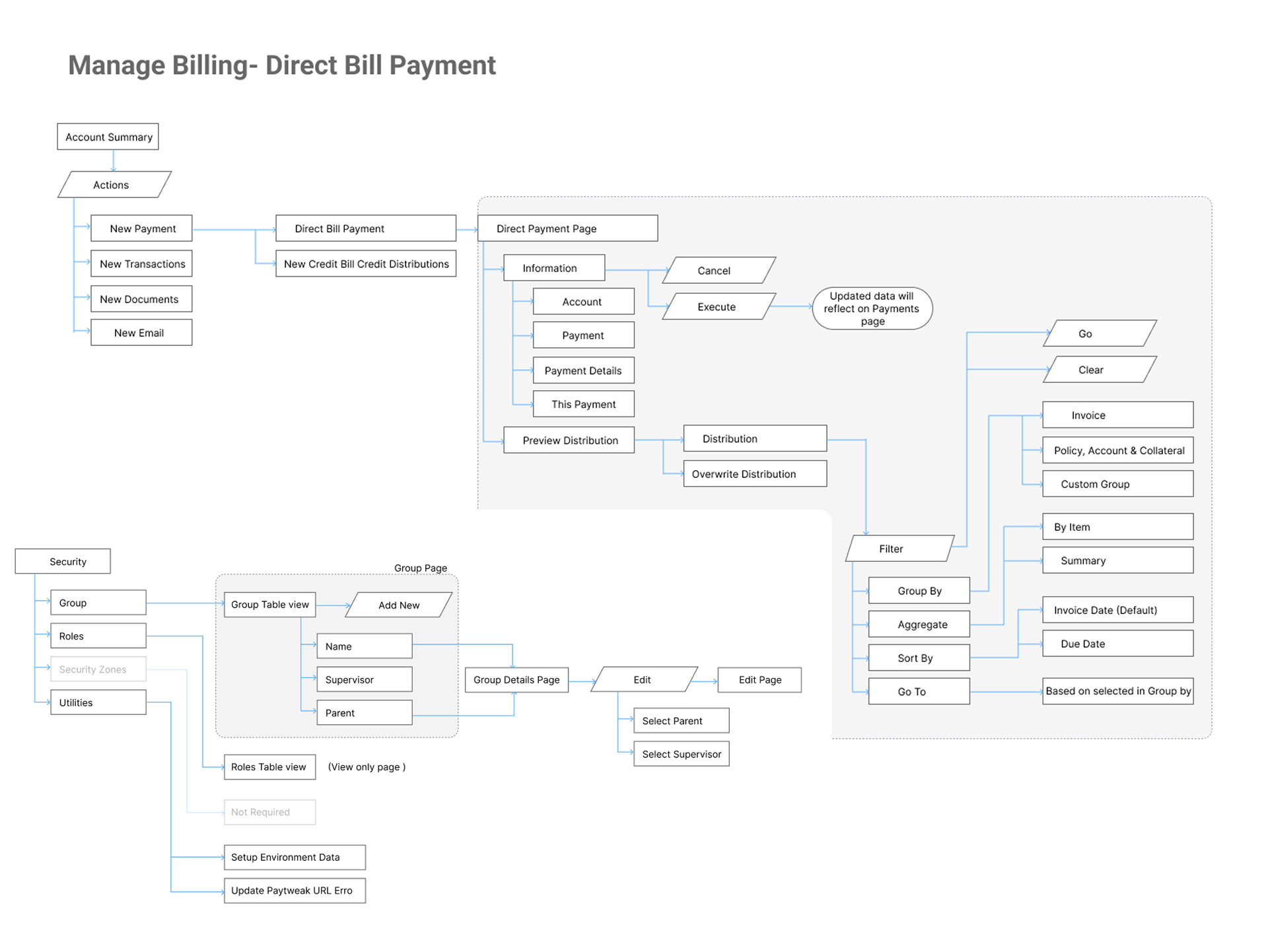 Task flow — Manage Billing & Direct Bill Payment