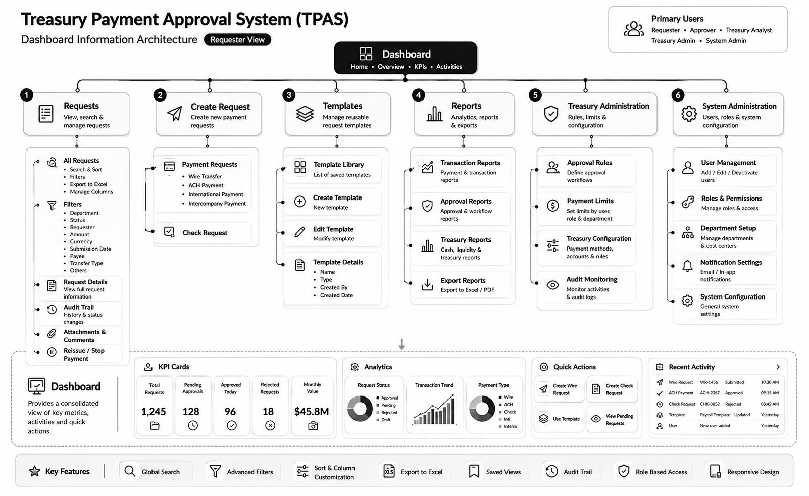 This Information Architecture illustrates how complex treasury workflows were simplified into a scalable, role-based platform, enabling users to efficiently create, track, approve, and manage payment requests through a unified experience.